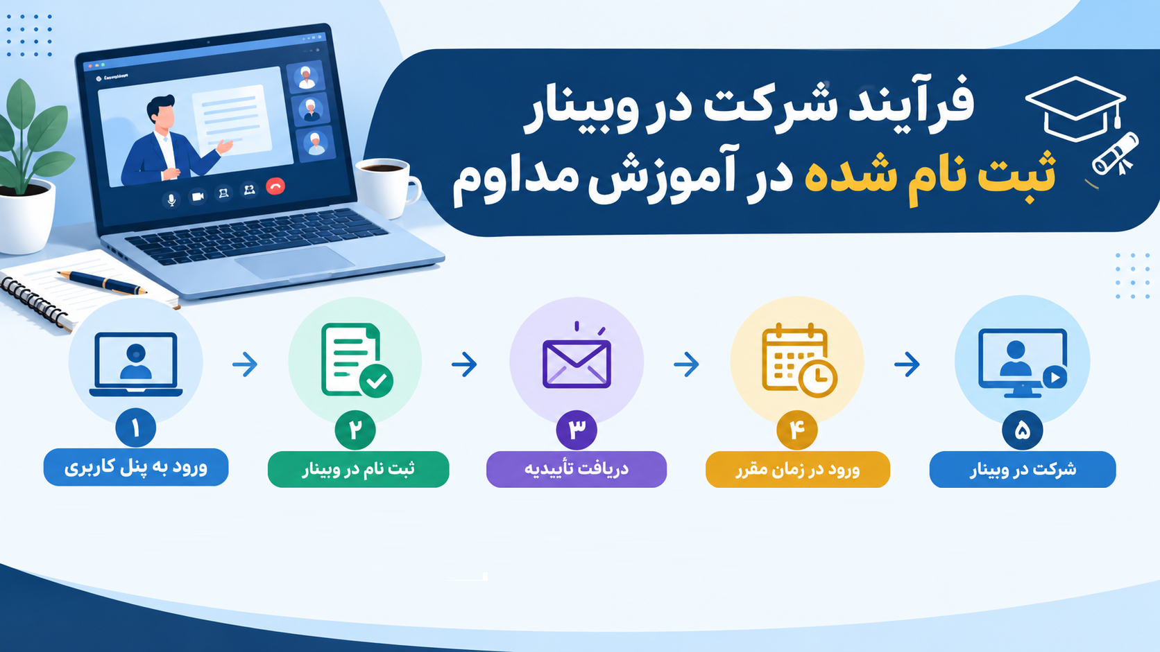 فرآیند شرکت در وبینار ثبت نام شده
